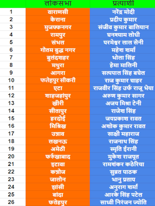list of UP BJP Candidates for upcoming loksabha election 2024