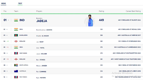 yashasvi jaiswal Shubman Gill Dhruv Jurelnew ICC men test cricket rankings 
