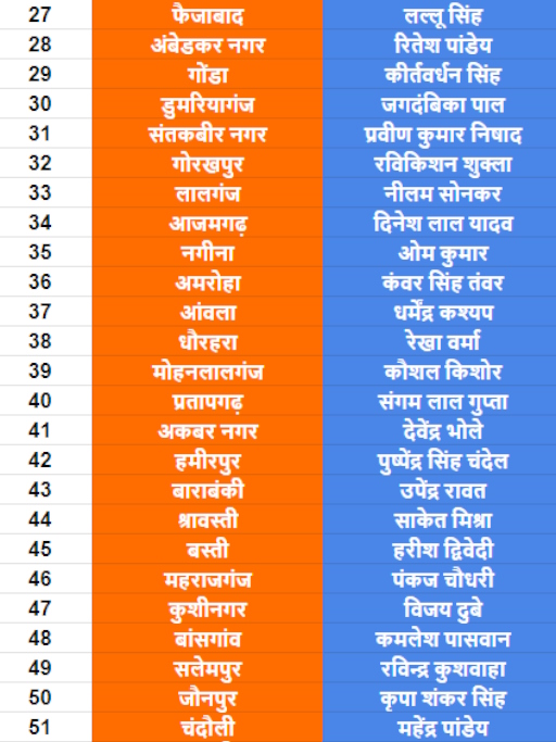 list of UP BJP Candidates for upcoming loksabha election 2024