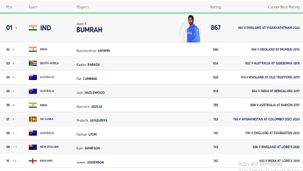 yashasvi jaiswal Shubman Gill Dhruv Jurelnew ICC men test cricket rankings 